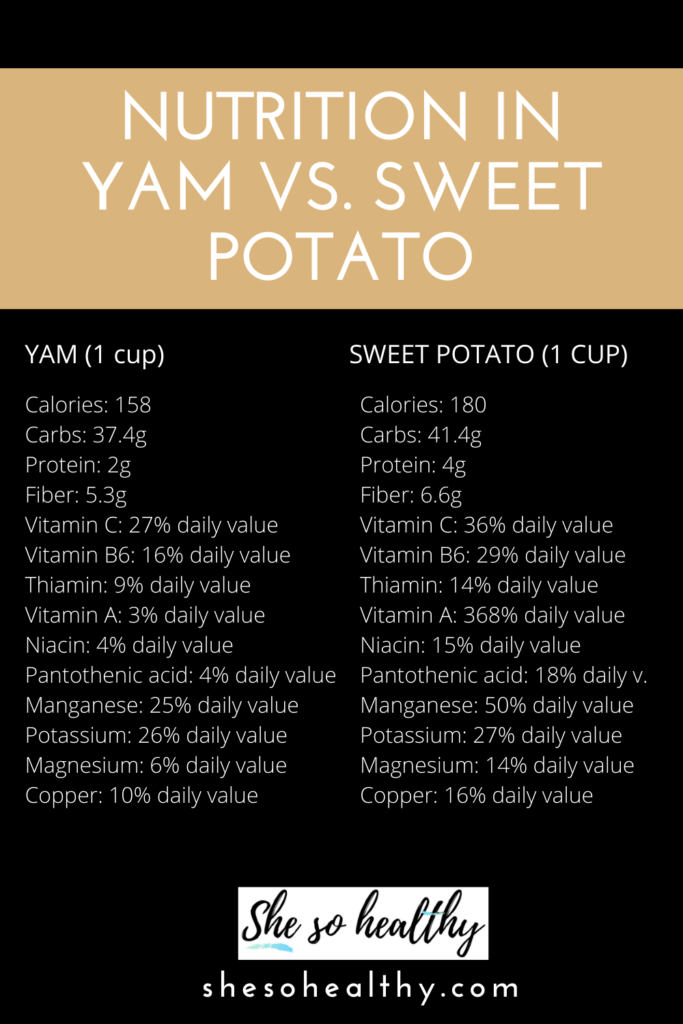 This is a table with nutrition content in yam and sweet potatoes
